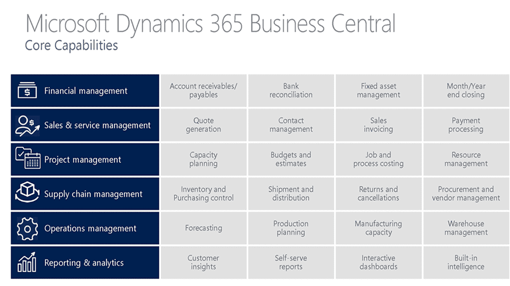 Business Central Core capabilities