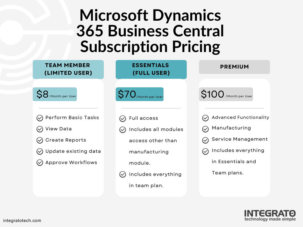 Business CentralEssentials subscription,Team Member subscription,Premium subscription,Cloud solution,Modules and functionality,Pricing and licensing,Business Central pricing,Dynamics 365 Business Central pricing,Dynamics 365 pricing